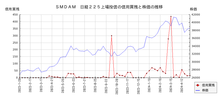 ＳＭＤＡＭ　日経２２５上場投信の信用買残と株価のチャート