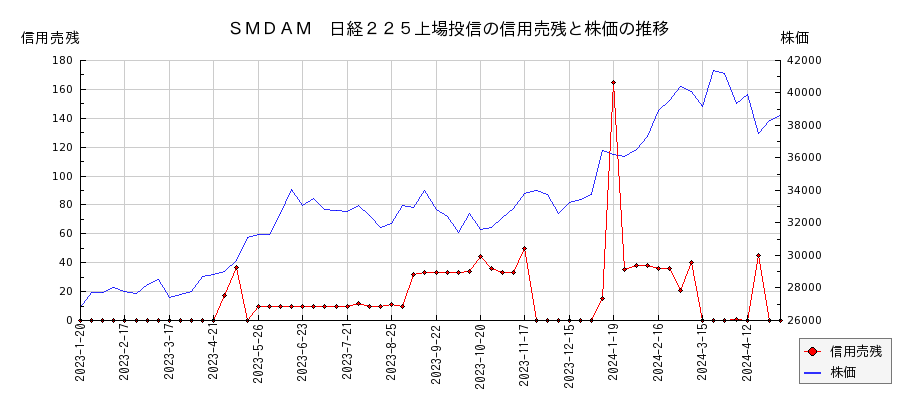 ＳＭＤＡＭ　日経２２５上場投信の信用売残と株価のチャート