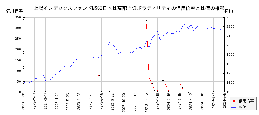 上場インデックスファンドMSCI日本株高配当低ボラティリティの信用倍率と株価のチャート