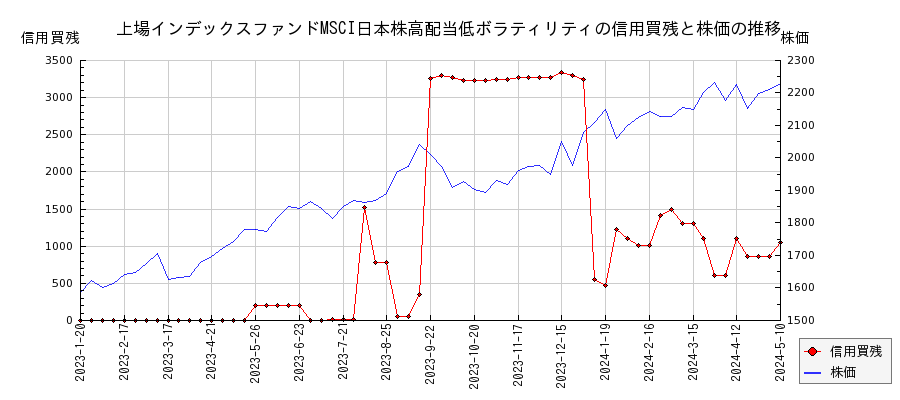 上場インデックスファンドMSCI日本株高配当低ボラティリティの信用買残と株価のチャート