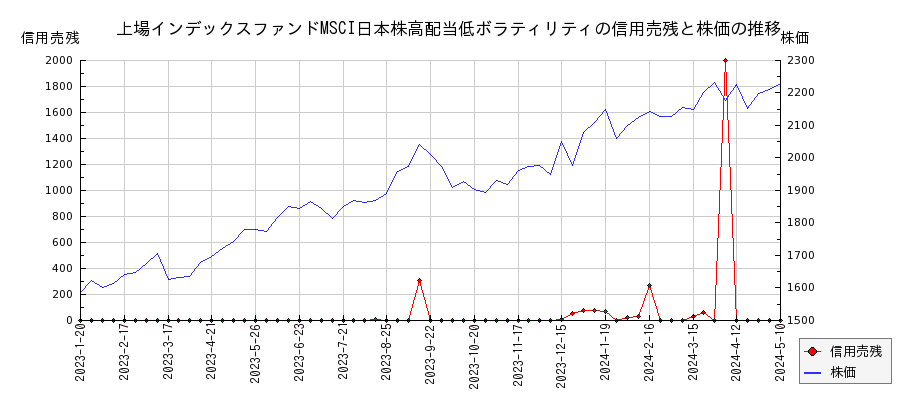 上場インデックスファンドMSCI日本株高配当低ボラティリティの信用売残と株価のチャート