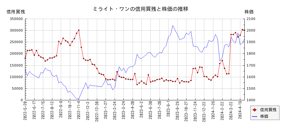 ミライト・ワンの信用買残と株価のチャート