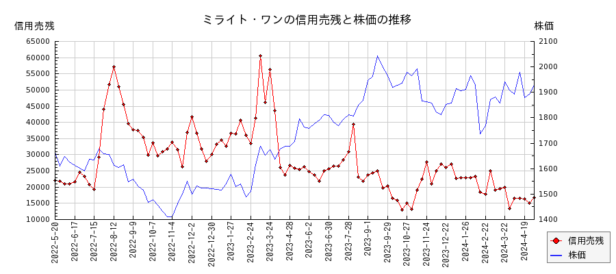 ミライト・ワンの信用売残と株価のチャート