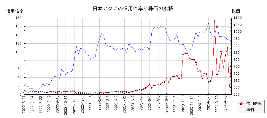 日本アクアの信用倍率と株価のチャート