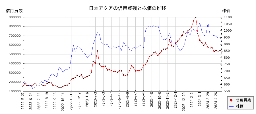 日本アクアの信用買残と株価のチャート