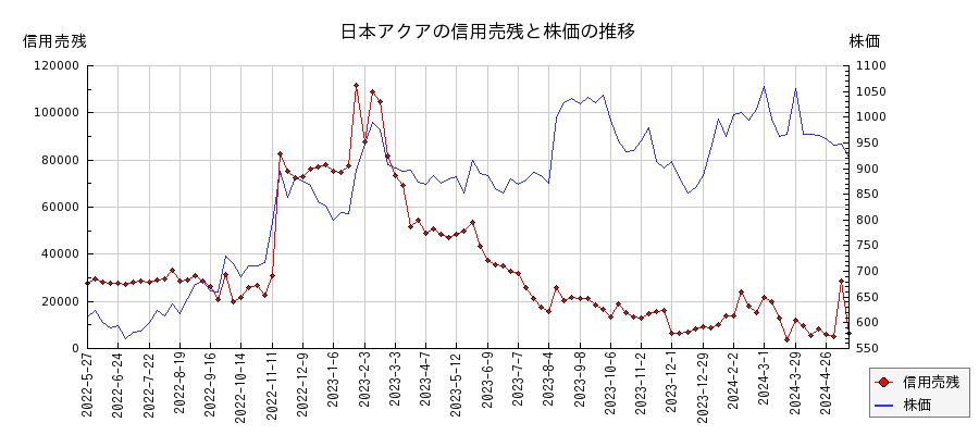 日本アクアの信用売残と株価のチャート