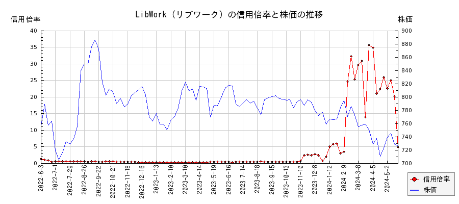 LibWork（リブワーク）の信用倍率と株価のチャート