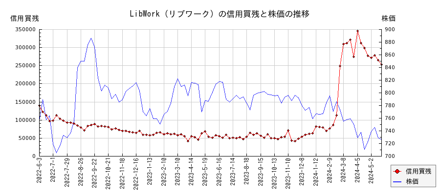 LibWork（リブワーク）の信用買残と株価のチャート