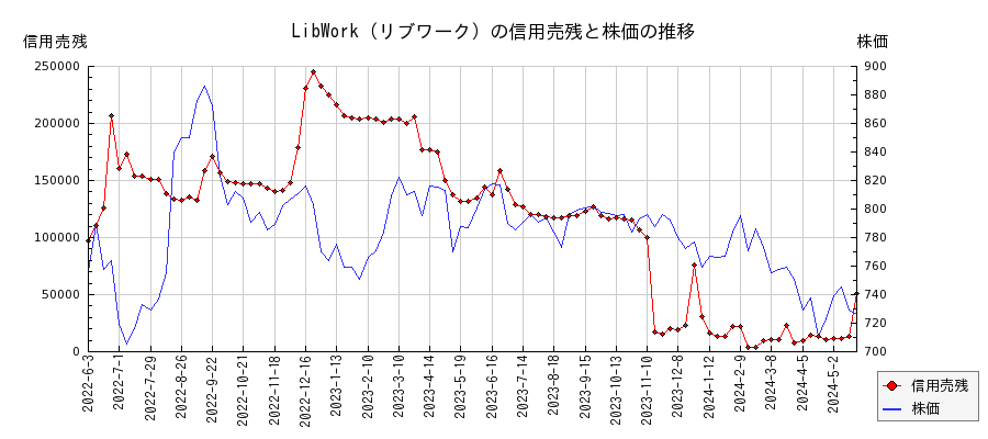 LibWork（リブワーク）の信用売残と株価のチャート