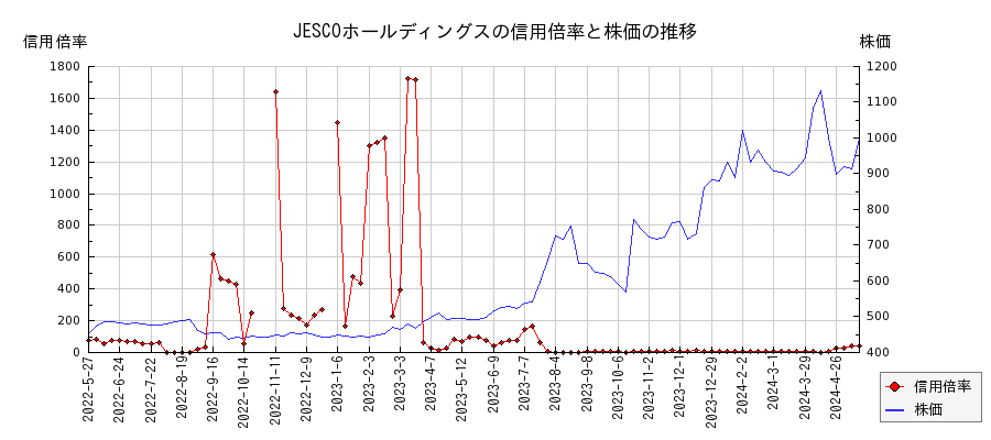 JESCOホールディングスの信用倍率と株価のチャート