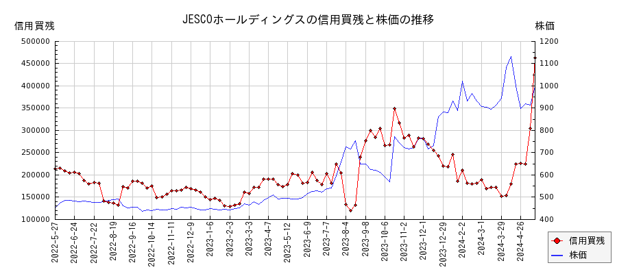 JESCOホールディングスの信用買残と株価のチャート