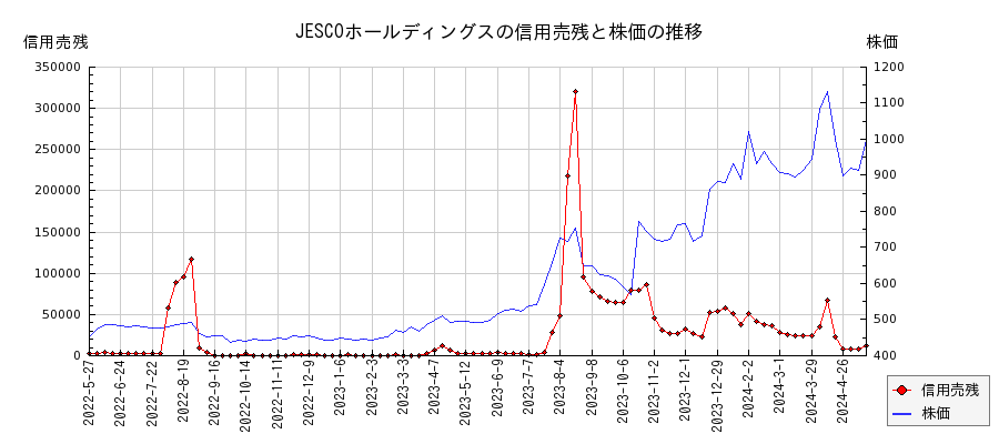 JESCOホールディングスの信用売残と株価のチャート
