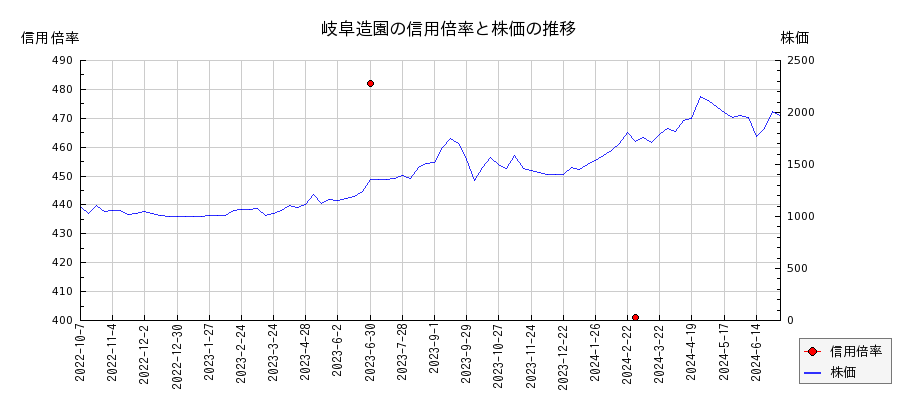 岐阜造園の信用倍率と株価のチャート
