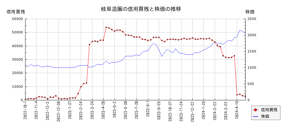 岐阜造園の信用買残と株価のチャート