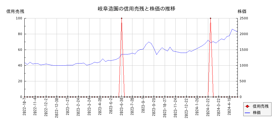 岐阜造園の信用売残と株価のチャート