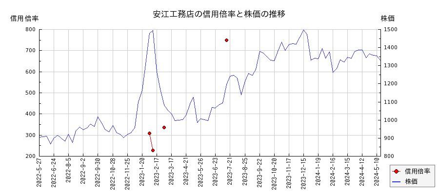安江工務店の信用倍率と株価のチャート
