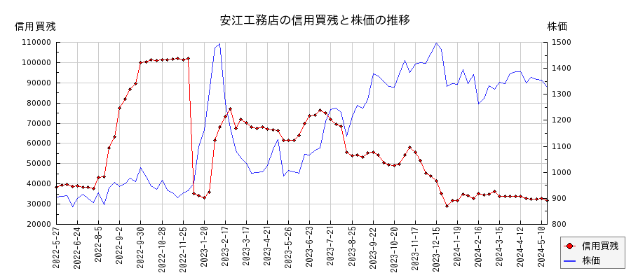 安江工務店の信用買残と株価のチャート