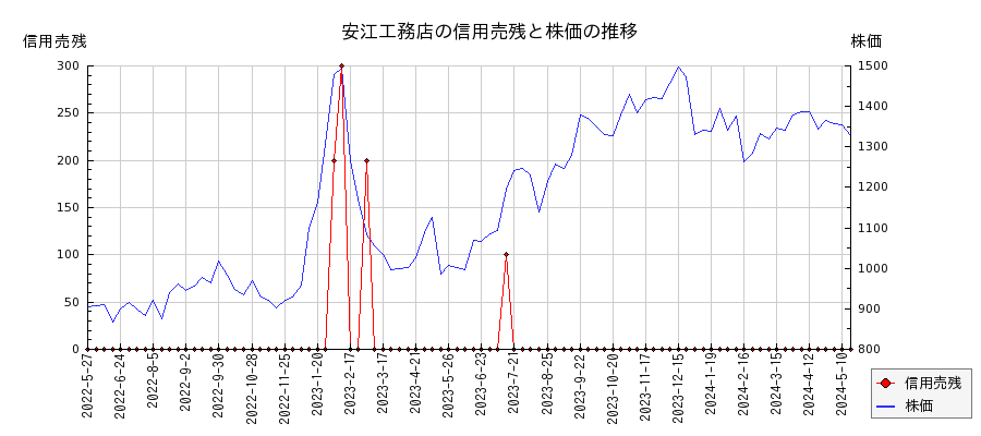 安江工務店の信用売残と株価のチャート