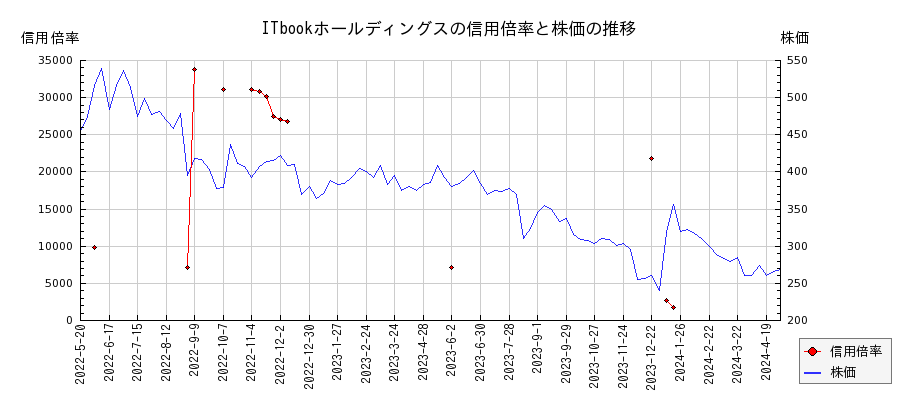 ITbookホールディングスの信用倍率と株価のチャート