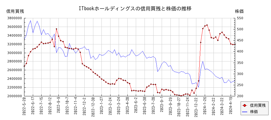 ITbookホールディングスの信用買残と株価のチャート