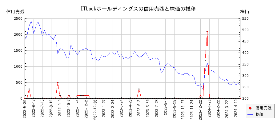 ITbookホールディングスの信用売残と株価のチャート