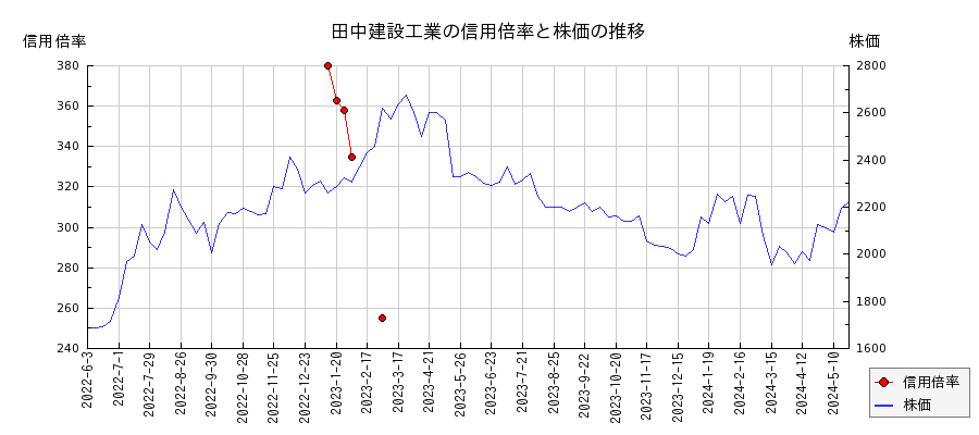 田中建設工業の信用倍率と株価のチャート