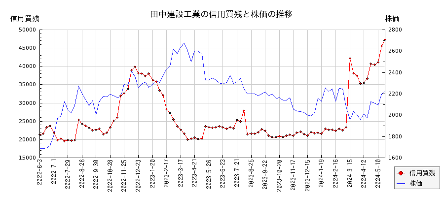 田中建設工業の信用買残と株価のチャート
