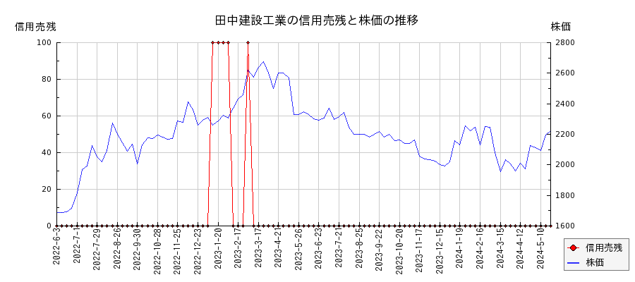 田中建設工業の信用売残と株価のチャート