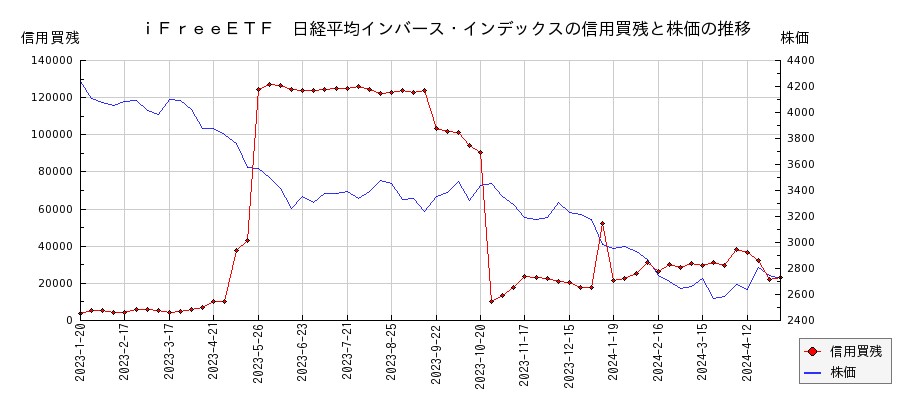 ｉＦｒｅｅＥＴＦ　日経平均インバース・インデックスの信用買残と株価のチャート