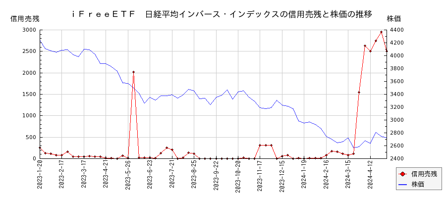 ｉＦｒｅｅＥＴＦ　日経平均インバース・インデックスの信用売残と株価のチャート