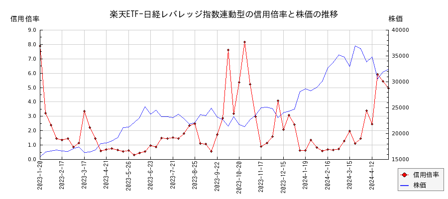 楽天ETF-日経レバレッジ指数連動型の信用倍率と株価のチャート