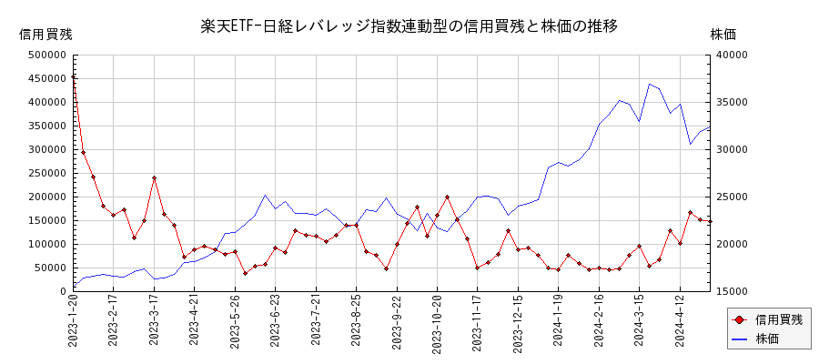 楽天ETF-日経レバレッジ指数連動型の信用買残と株価のチャート