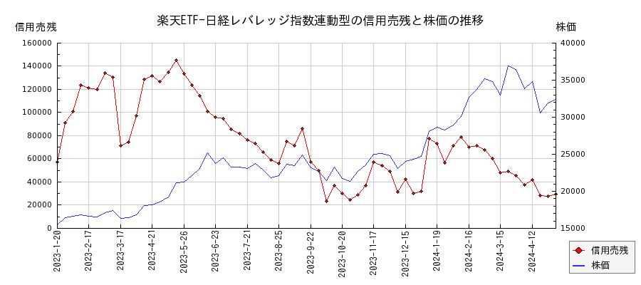 楽天ETF-日経レバレッジ指数連動型の信用売残と株価のチャート