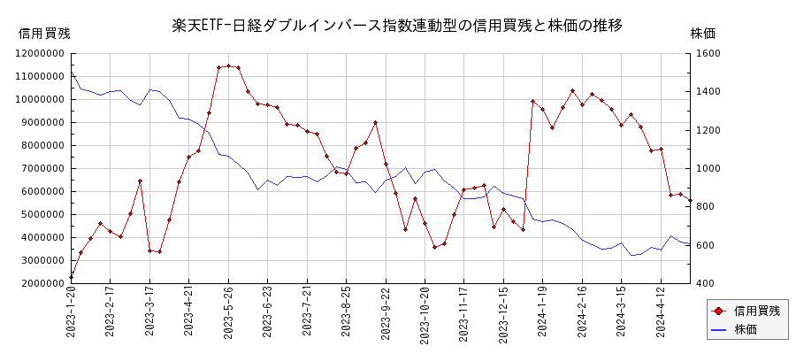 楽天ETF-日経ダブルインバース指数連動型の信用買残と株価のチャート