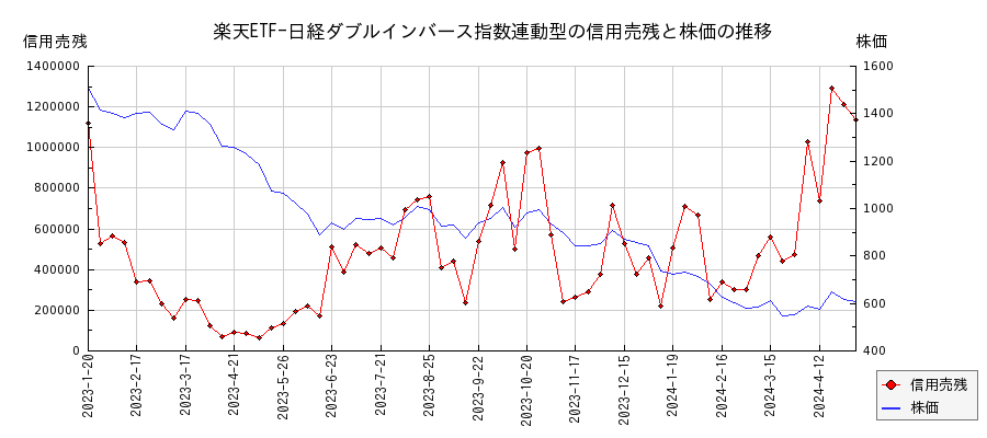 楽天ETF-日経ダブルインバース指数連動型の信用売残と株価のチャート