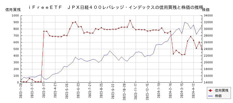ｉＦｒｅｅＥＴＦ　ＪＰＸ日経４００レバレッジ・インデックスの信用買残と株価のチャート