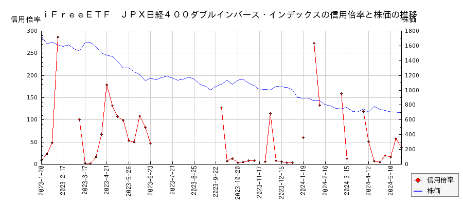 ｉＦｒｅｅＥＴＦ　ＪＰＸ日経４００ダブルインバース・インデックスの信用倍率と株価のチャート