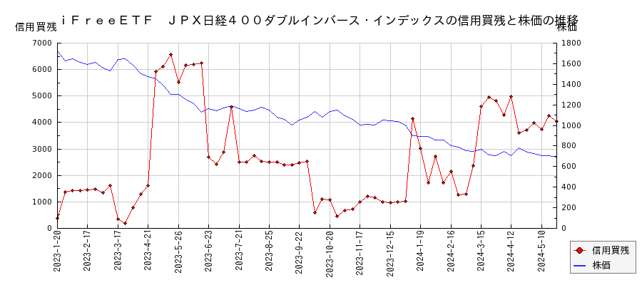 ｉＦｒｅｅＥＴＦ　ＪＰＸ日経４００ダブルインバース・インデックスの信用買残と株価のチャート