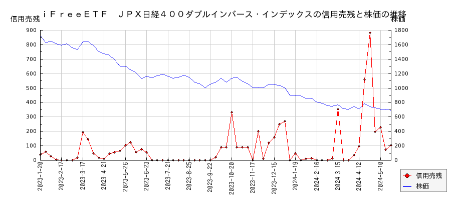 ｉＦｒｅｅＥＴＦ　ＪＰＸ日経４００ダブルインバース・インデックスの信用売残と株価のチャート