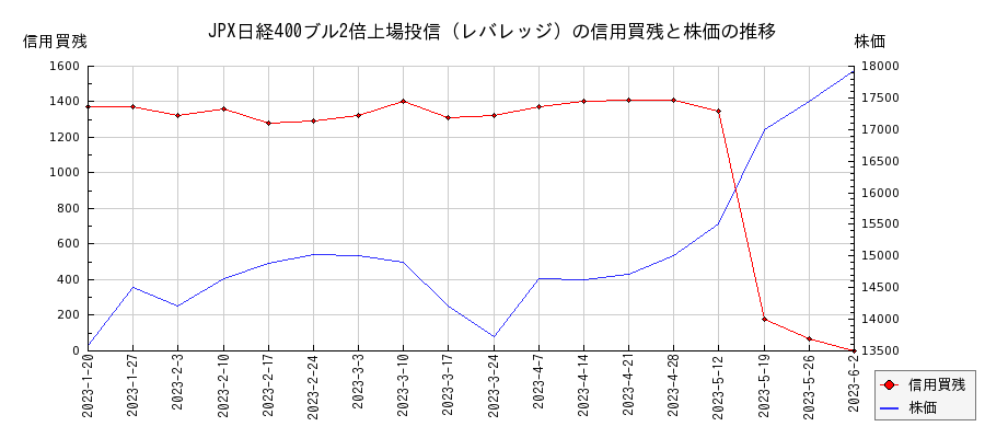 JPX日経400ブル2倍上場投信（レバレッジ）の信用買残と株価のチャート