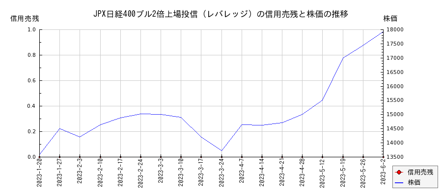 JPX日経400ブル2倍上場投信（レバレッジ）の信用売残と株価のチャート