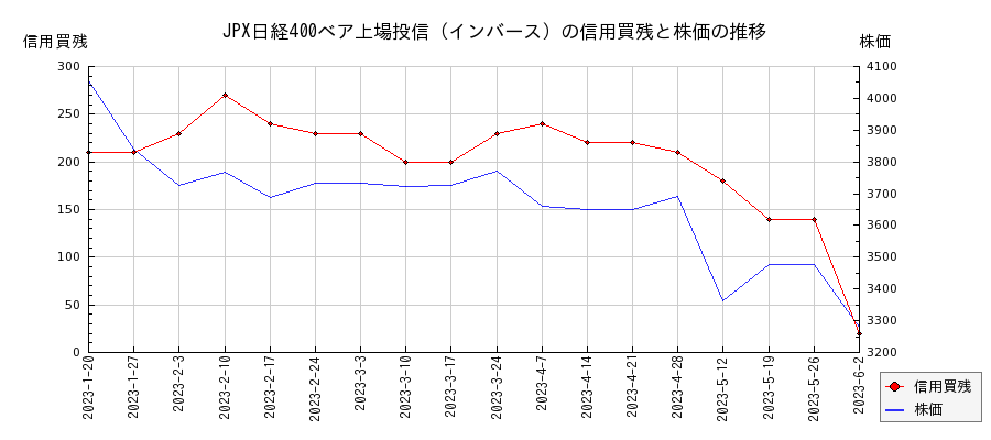 JPX日経400ベア上場投信（インバース）の信用買残と株価のチャート