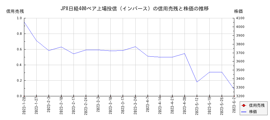 JPX日経400ベア上場投信（インバース）の信用売残と株価のチャート
