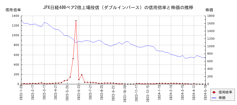 JPX日経400ベア2倍上場投信（ダブルインバース）の信用倍率と株価のチャート