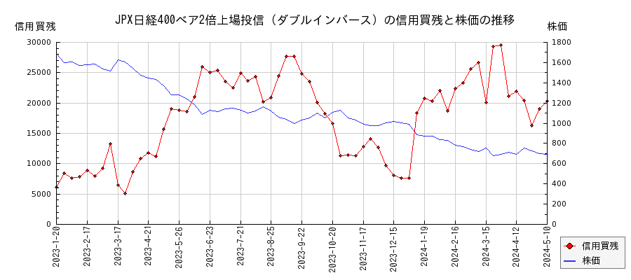 JPX日経400ベア2倍上場投信（ダブルインバース）の信用買残と株価のチャート