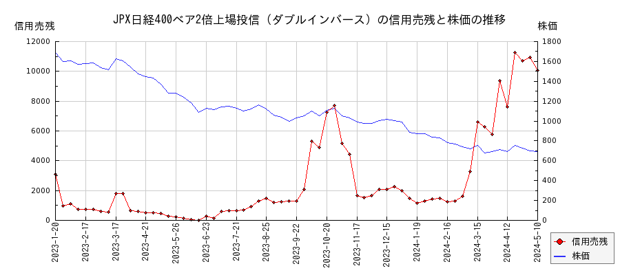 JPX日経400ベア2倍上場投信（ダブルインバース）の信用売残と株価のチャート