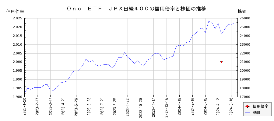 Ｏｎｅ　ＥＴＦ　ＪＰＸ日経４００の信用倍率と株価のチャート