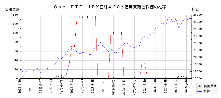 Ｏｎｅ　ＥＴＦ　ＪＰＸ日経４００の信用買残と株価のチャート