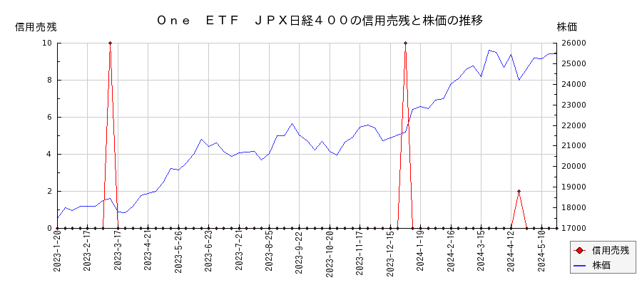 Ｏｎｅ　ＥＴＦ　ＪＰＸ日経４００の信用売残と株価のチャート