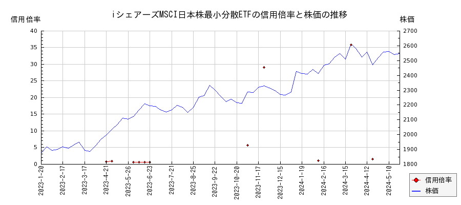 iシェアーズMSCI日本株最小分散ETFの信用倍率と株価のチャート